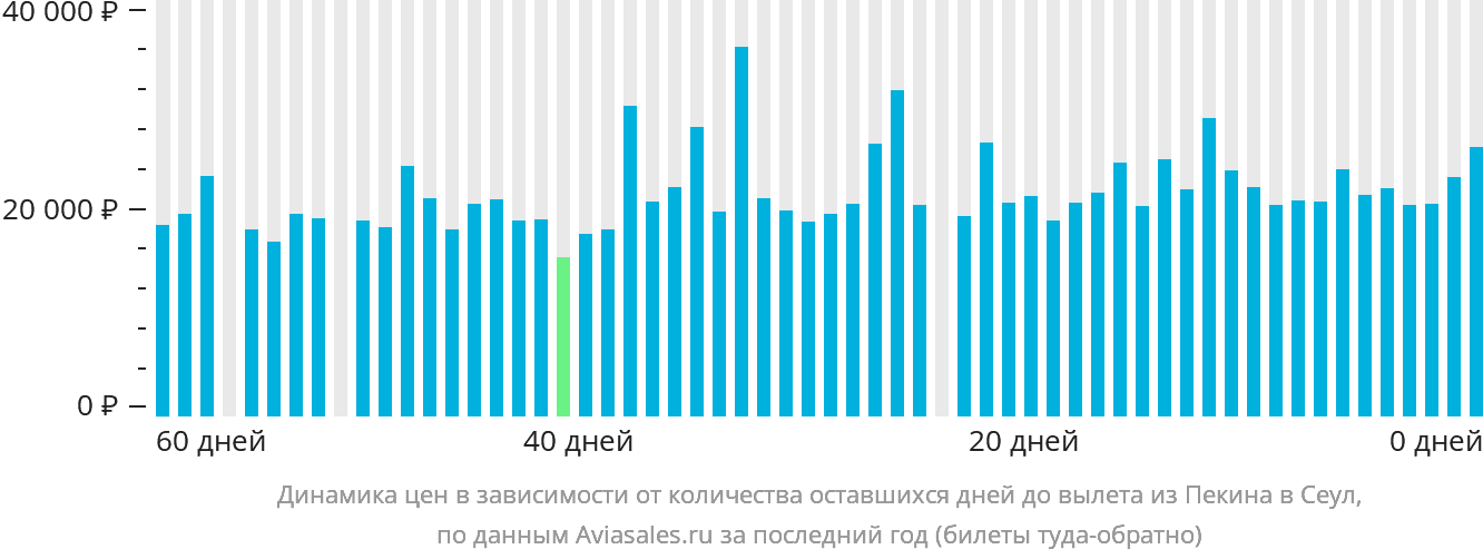 Динамика цен в зависимости от количества оставшихся дней до вылета из Пекина в Сеул