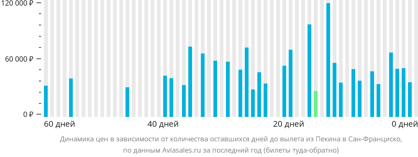 Динамика цен в зависимости от количества оставшихся дней до вылета из Пекина в Сан-Франциско