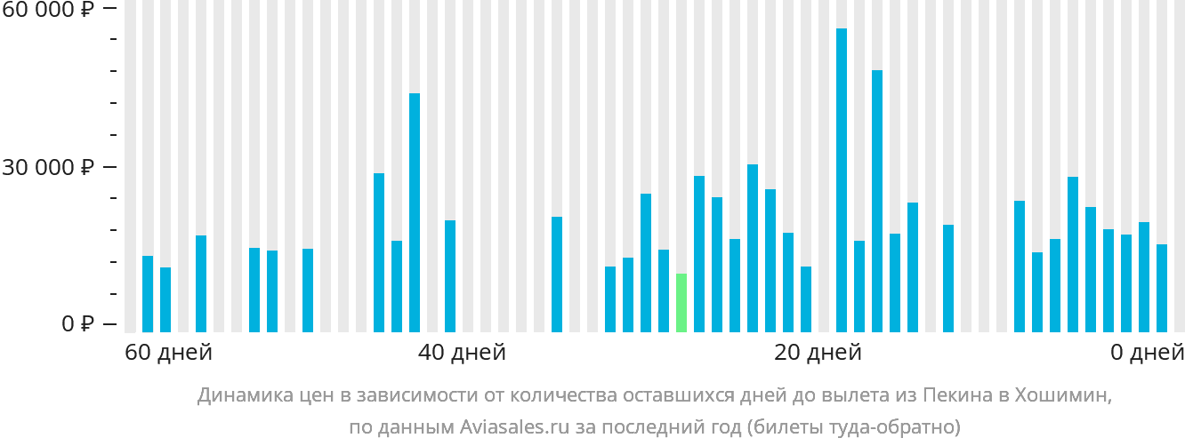 Динамика цен в зависимости от количества оставшихся дней до вылета из Пекина в Хошимин