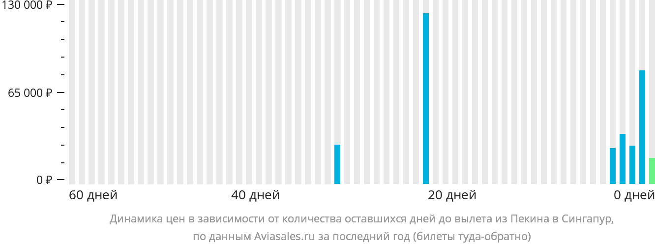 Динамика цен в зависимости от количества оставшихся дней до вылета из Пекина в Сингапур