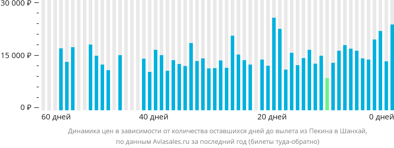 Динамика цен в зависимости от количества оставшихся дней до вылета из Пекина в Шанхай