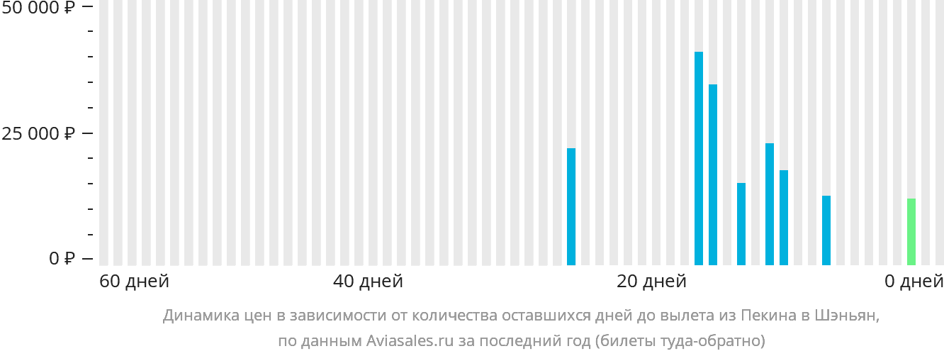 Динамика цен в зависимости от количества оставшихся дней до вылета из Пекина в Шэньян
