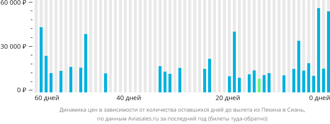Динамика цен в зависимости от количества оставшихся дней до вылета из Пекина в Сиань