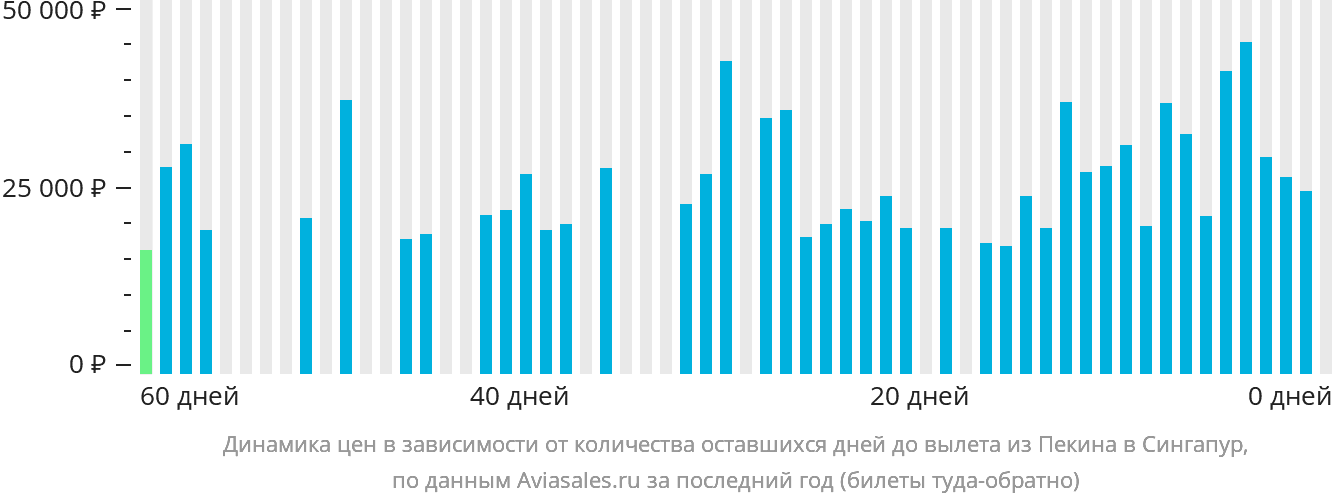 Динамика цен в зависимости от количества оставшихся дней до вылета из Пекина в Сингапур