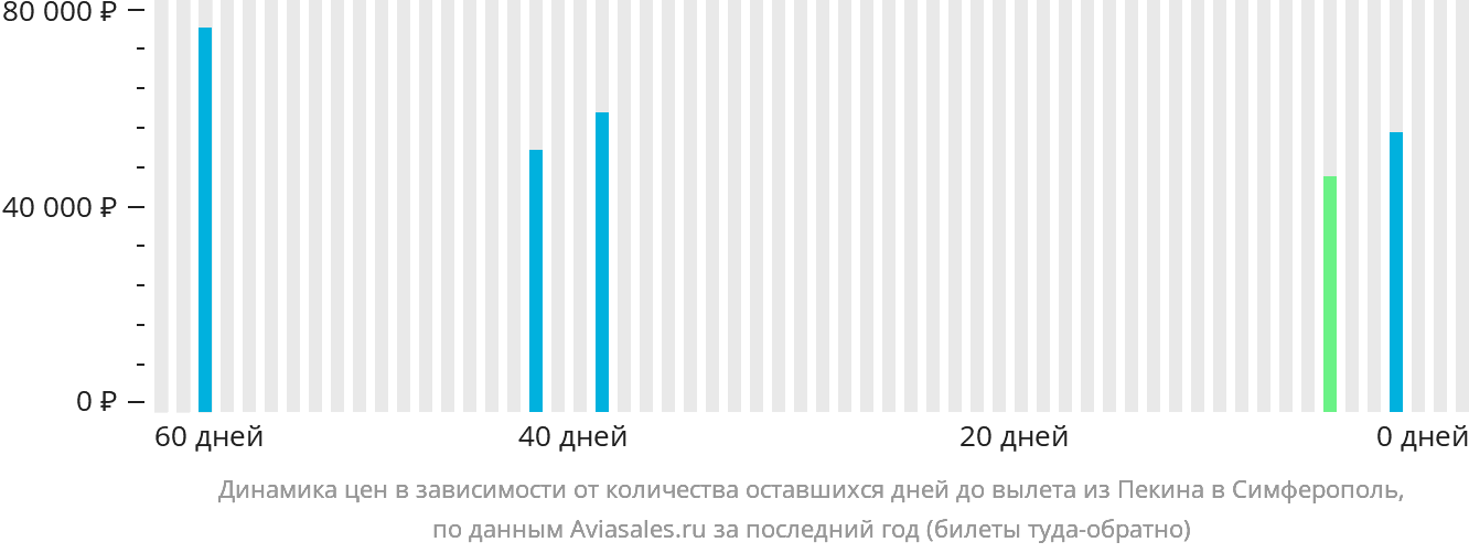 Динамика цен в зависимости от количества оставшихся дней до вылета из Пекина в Симферополь