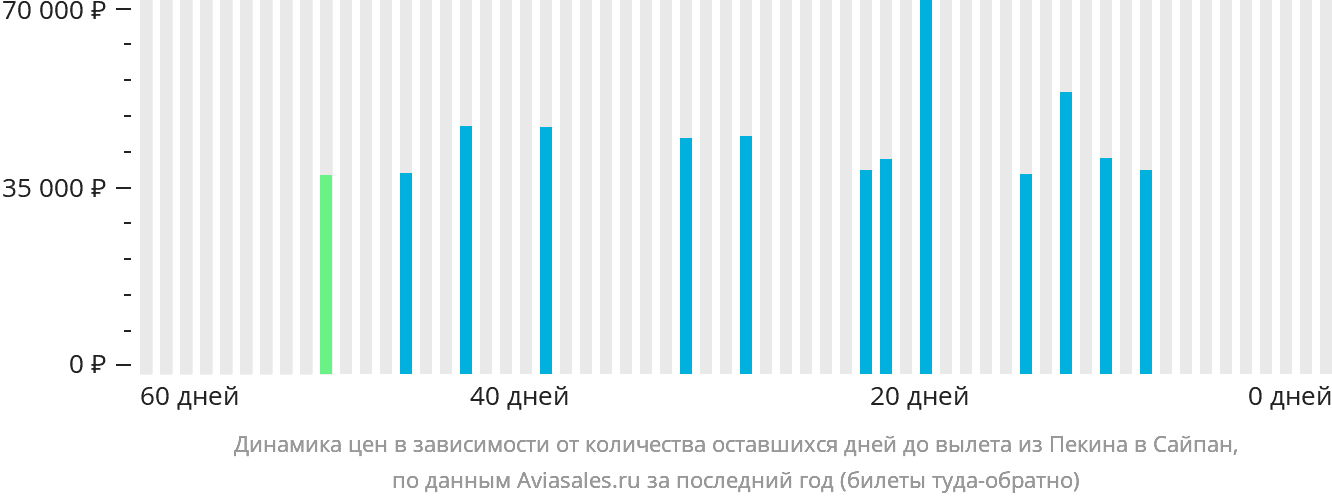 Динамика цен в зависимости от количества оставшихся дней до вылета из Пекина в Сайпан