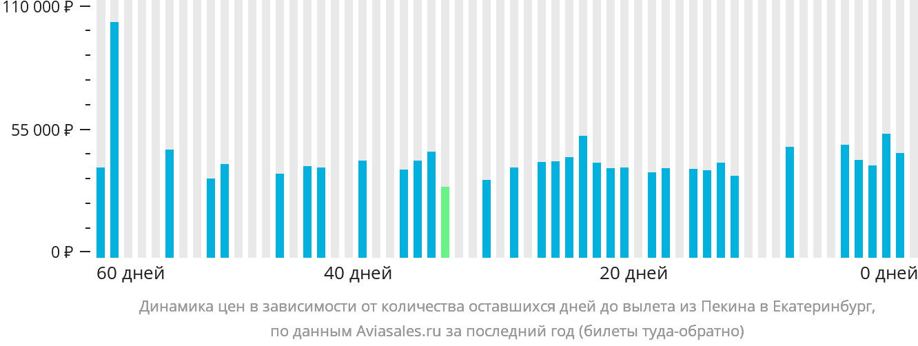 Динамика цен в зависимости от количества оставшихся дней до вылета из Пекина в Екатеринбург