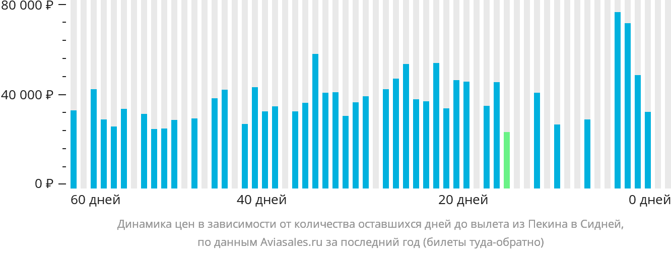 Динамика цен в зависимости от количества оставшихся дней до вылета из Пекина в Сидней