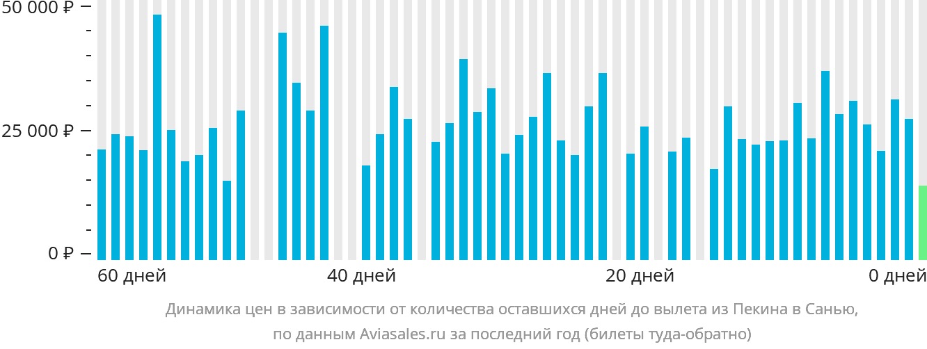 Динамика цен в зависимости от количества оставшихся дней до вылета из Пекина в Санья