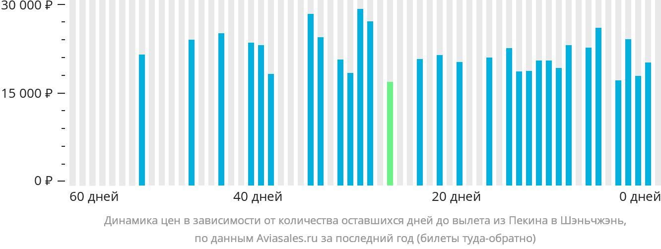 Динамика цен в зависимости от количества оставшихся дней до вылета из Пекина в Шэньчжэнь