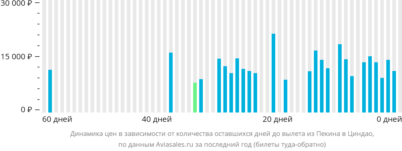 Динамика цен в зависимости от количества оставшихся дней до вылета из Пекина в Циндао