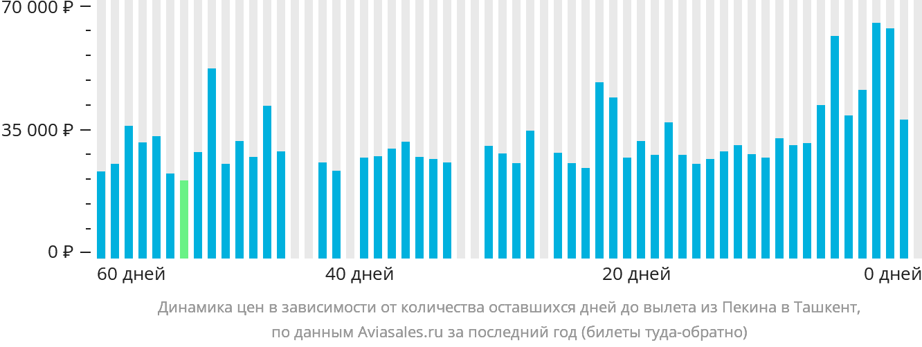 Динамика цен в зависимости от количества оставшихся дней до вылета из Пекина в Ташкент