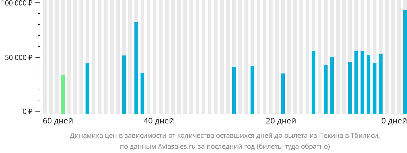 Динамика цен в зависимости от количества оставшихся дней до вылета из Пекина в Тбилиси