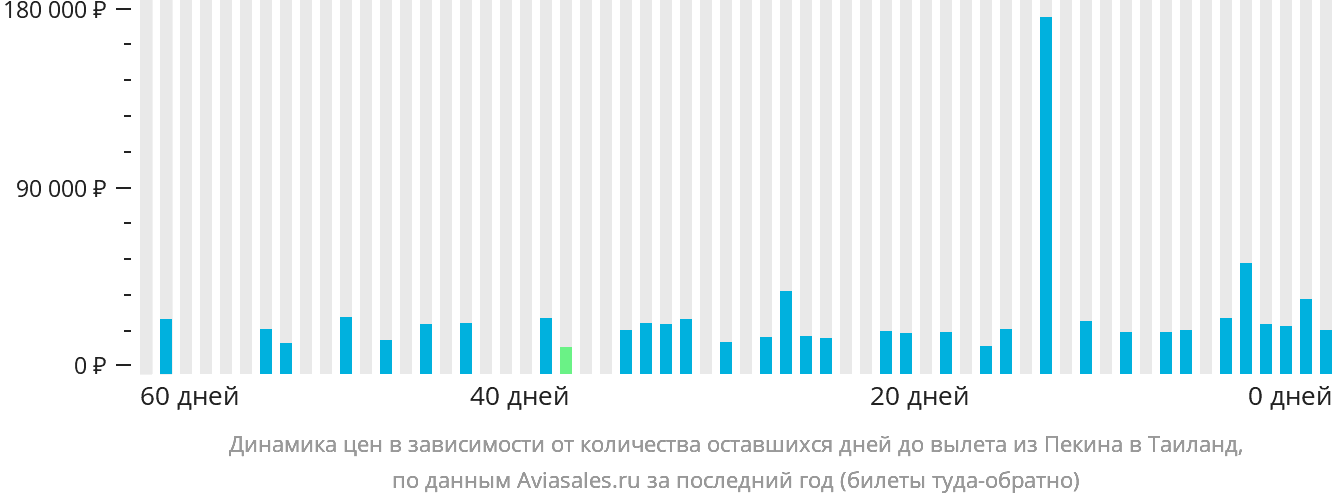 Динамика цен в зависимости от количества оставшихся дней до вылета из Пекина в Таиланд