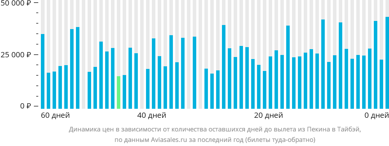 Динамика цен в зависимости от количества оставшихся дней до вылета из Пекина в Тайбэй