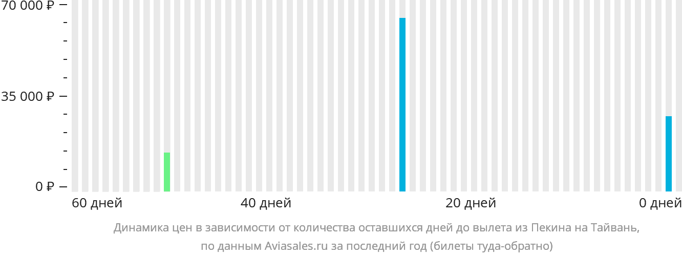 Динамика цен в зависимости от количества оставшихся дней до вылета из Пекина на Тайвань