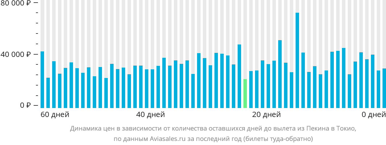 Динамика цен в зависимости от количества оставшихся дней до вылета из Пекина в Токио