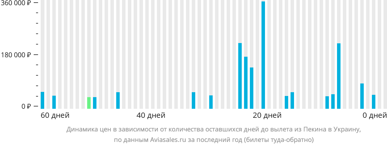 Динамика цен в зависимости от количества оставшихся дней до вылета из Пекина в Украину
