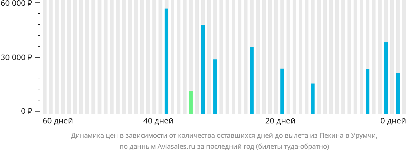 Динамика цен в зависимости от количества оставшихся дней до вылета из Пекина в Урумчи