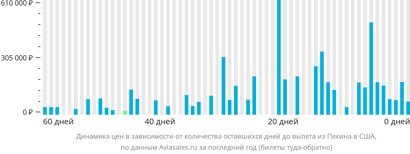 Динамика цен в зависимости от количества оставшихся дней до вылета из Пекина в США