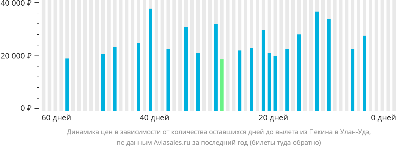 Динамика цен в зависимости от количества оставшихся дней до вылета из Пекина в Улан-Удэ