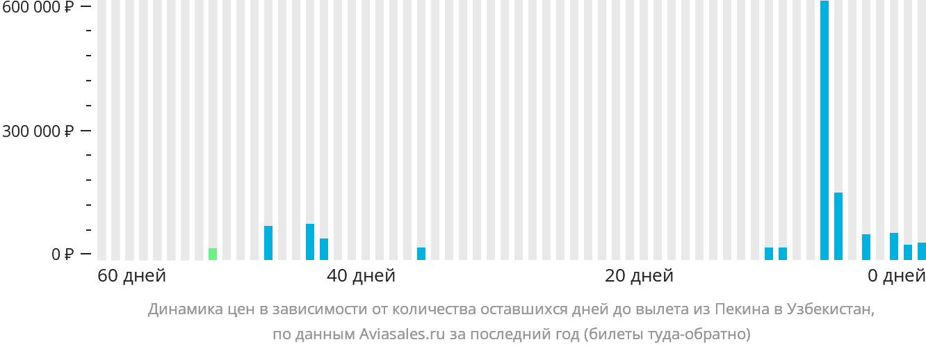 Динамика цен в зависимости от количества оставшихся дней до вылета из Пекина в Узбекистан