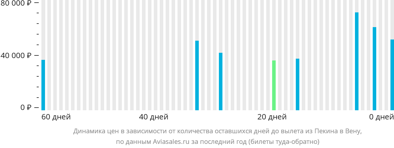 Динамика цен в зависимости от количества оставшихся дней до вылета из Пекина в Вену