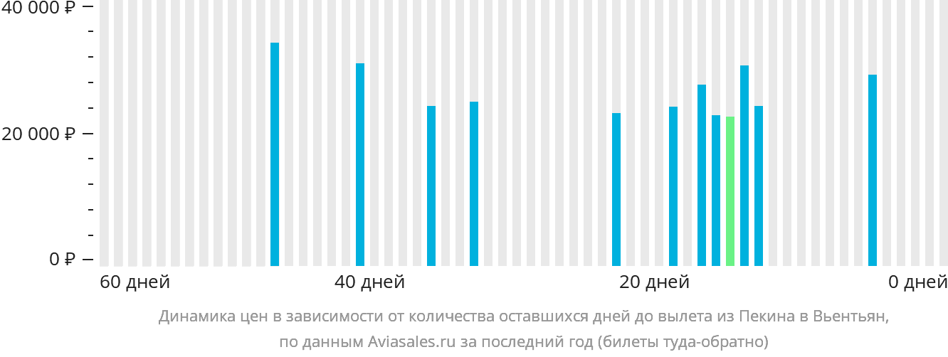 Динамика цен в зависимости от количества оставшихся дней до вылета из Пекина в Вьентьян