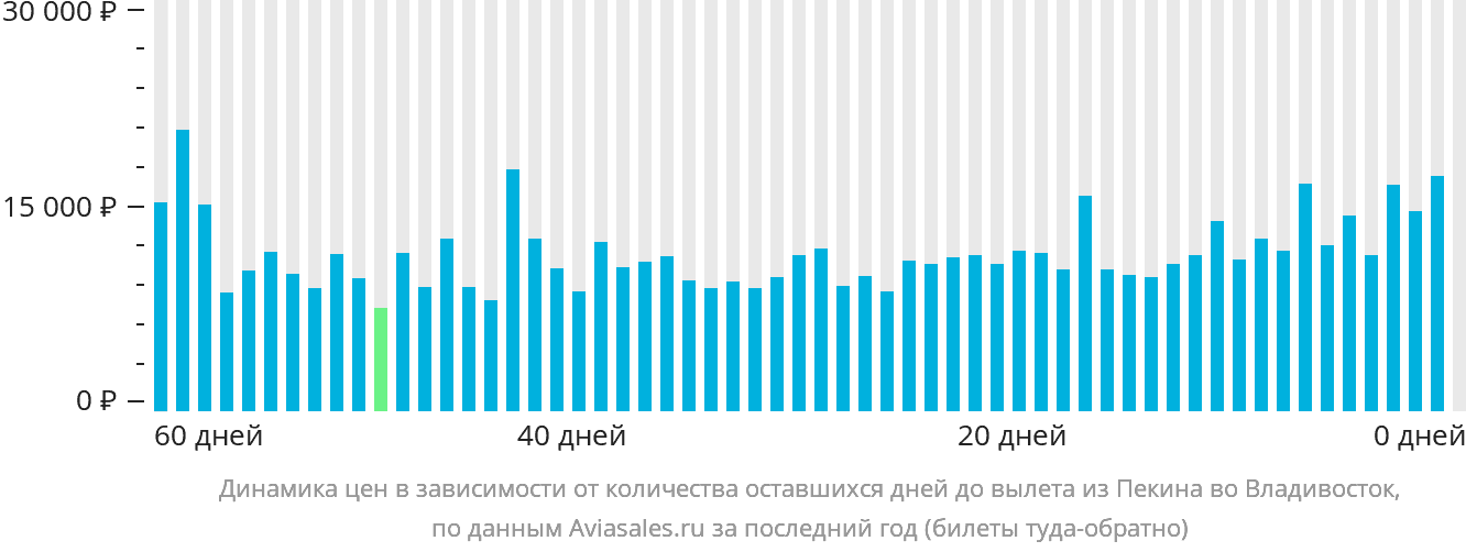 Динамика цен в зависимости от количества оставшихся дней до вылета из Пекина во Владивосток