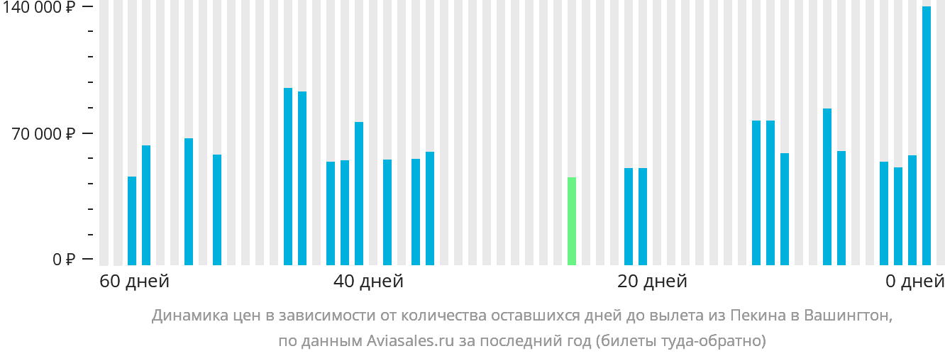 Динамика цен в зависимости от количества оставшихся дней до вылета из Пекина в Вашингтон