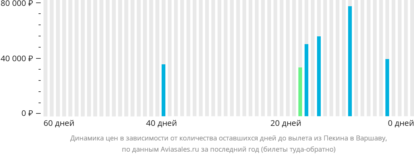 Динамика цен в зависимости от количества оставшихся дней до вылета из Пекина в Варшаву
