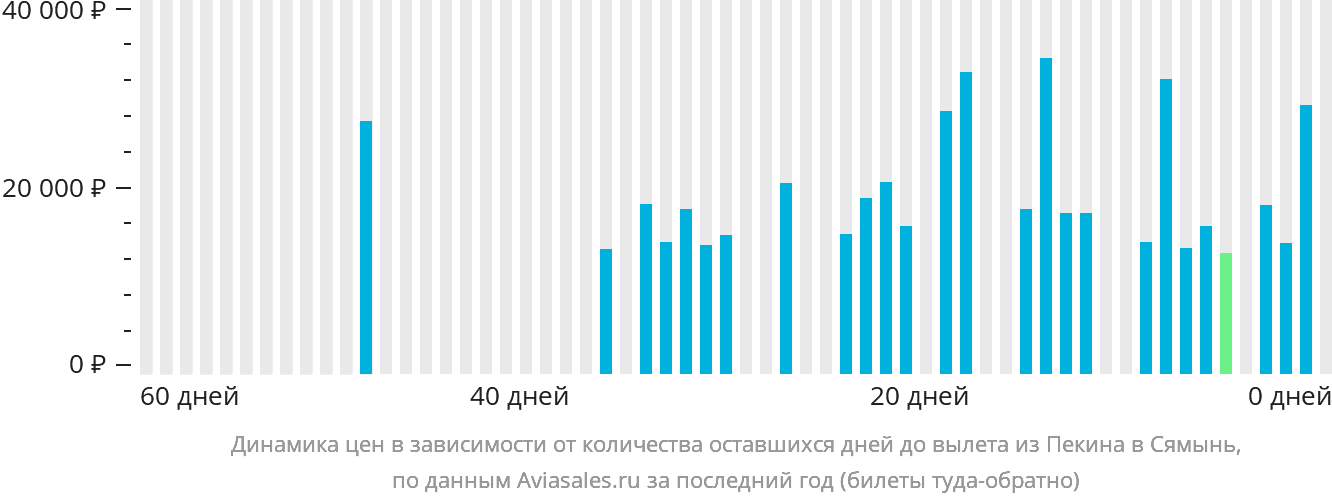 Динамика цен в зависимости от количества оставшихся дней до вылета из Пекина в Сямынь