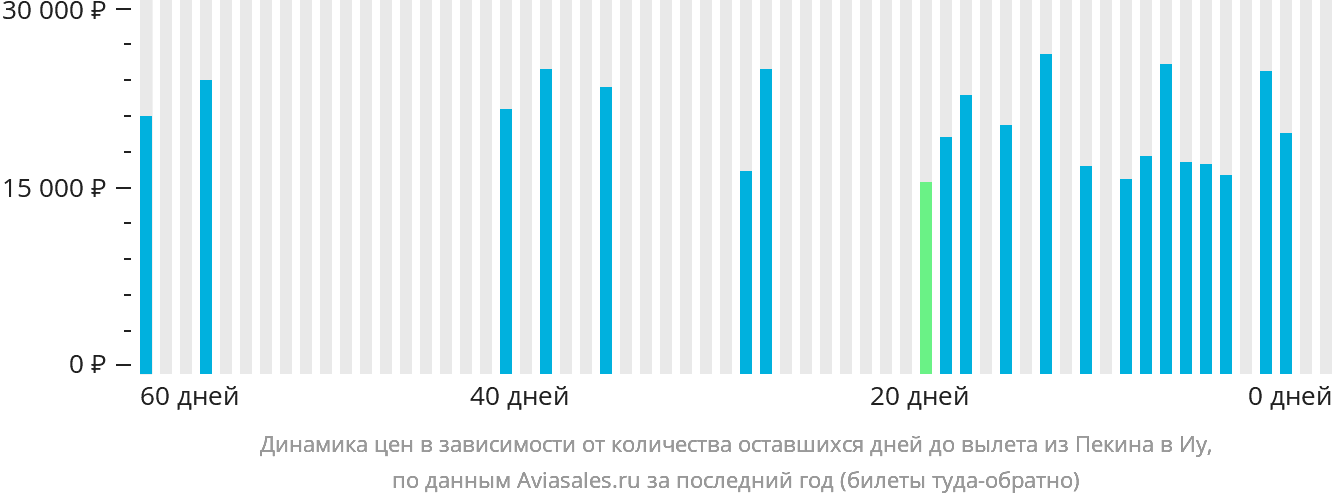 Динамика цен в зависимости от количества оставшихся дней до вылета из Пекина в Иу