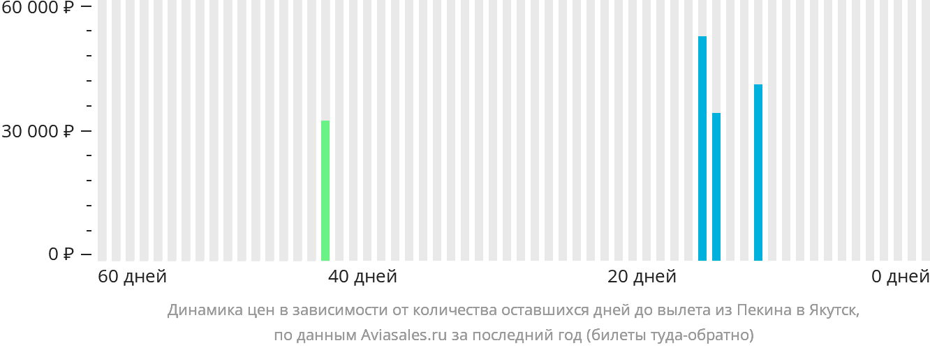 Динамика цен в зависимости от количества оставшихся дней до вылета из Пекина в Якутск