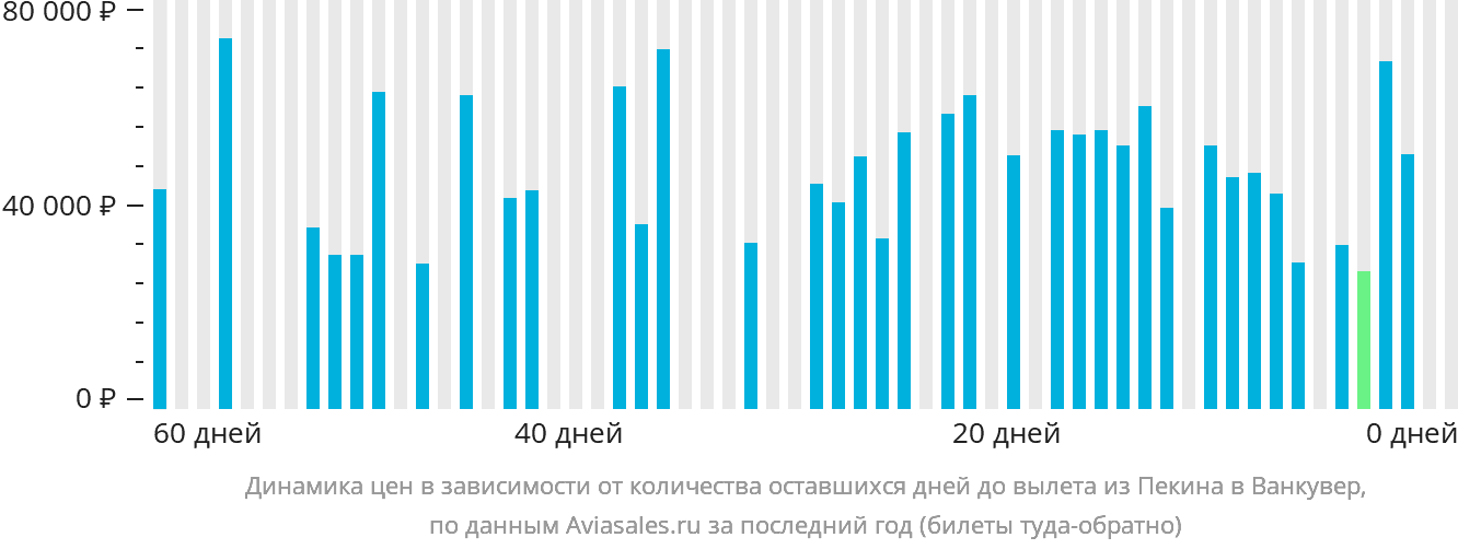 Динамика цен в зависимости от количества оставшихся дней до вылета из Пекина в Ванкувер