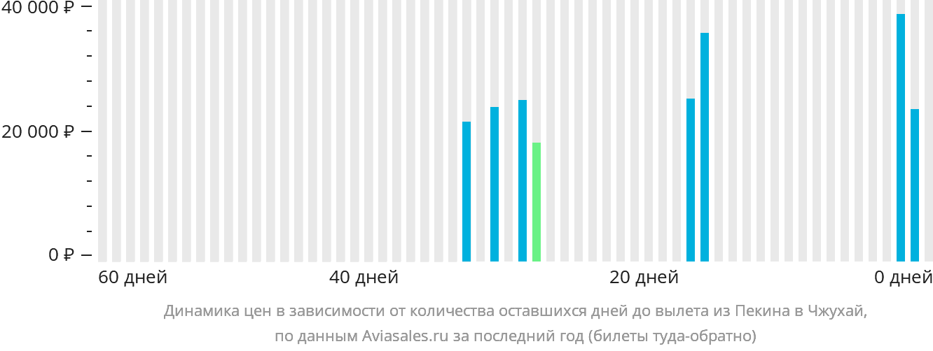 Динамика цен в зависимости от количества оставшихся дней до вылета из Пекина в Чжухай