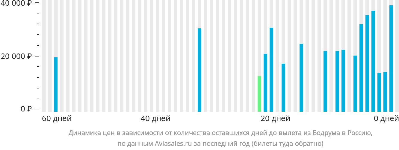 Динамика цен в зависимости от количества оставшихся дней до вылета из Бодрума в Россию