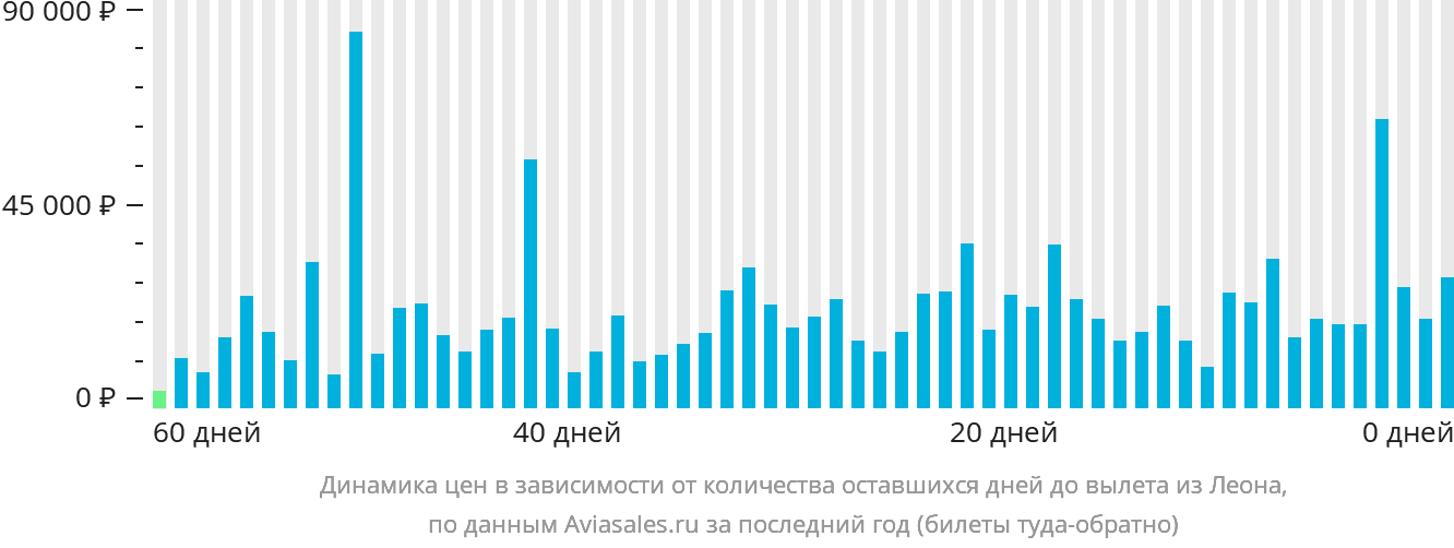 Динамика цен в зависимости от количества оставшихся дней до вылета из Леона