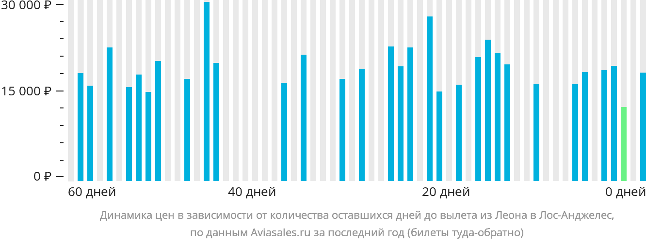 Динамика цен в зависимости от количества оставшихся дней до вылета из Леона в Лос-Анджелес
