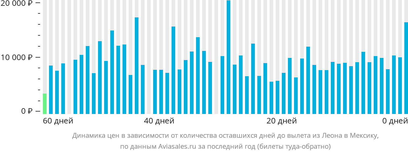 Динамика цен в зависимости от количества оставшихся дней до вылета из Леона в Мексику
