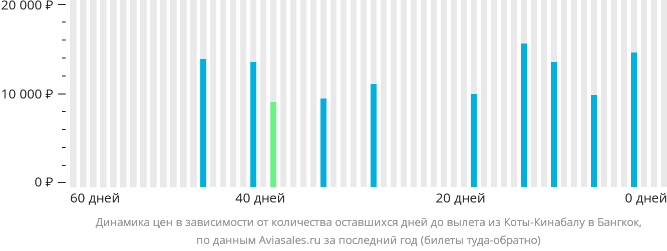 Динамика цен в зависимости от количества оставшихся дней до вылета из Кота-Кинабалу в Бангкок