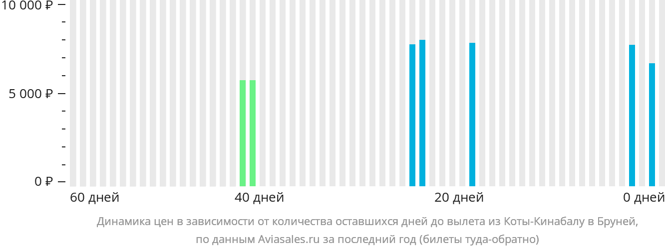 Динамика цен в зависимости от количества оставшихся дней до вылета из Кота-Кинабалу в Бандар-Сери-Бегаван