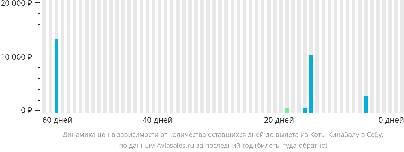Динамика цен в зависимости от количества оставшихся дней до вылета из Кота-Кинабалу в Себу