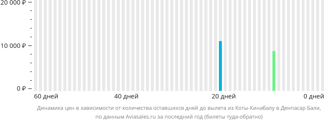 Динамика цен в зависимости от количества оставшихся дней до вылета из Кота-Кинабалу в Денпасар (Бали)