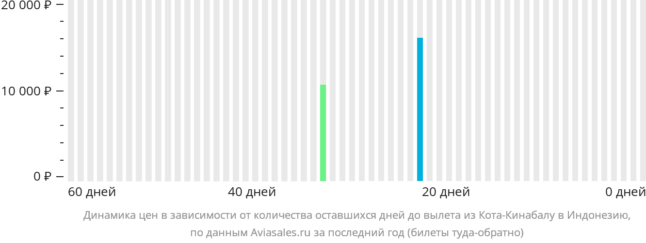 Динамика цен в зависимости от количества оставшихся дней до вылета из Кота-Кинабалу в Индонезию