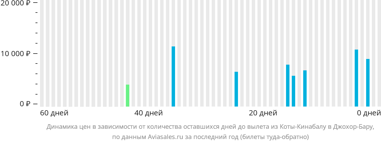 Динамика цен в зависимости от количества оставшихся дней до вылета из Кота-Кинабалу в Джохор-Бару