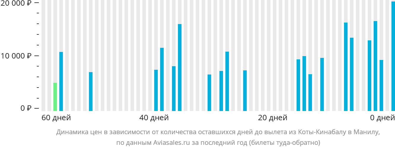 Динамика цен в зависимости от количества оставшихся дней до вылета из Кота-Кинабалу в Манилу