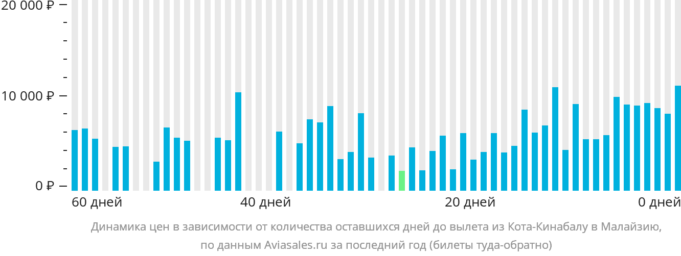 Динамика цен в зависимости от количества оставшихся дней до вылета из Кота-Кинабалу в Малайзию