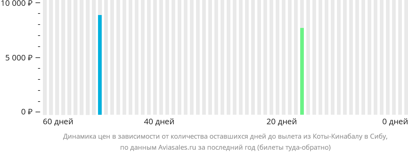 Динамика цен в зависимости от количества оставшихся дней до вылета из Кота-Кинабалу в Сибу