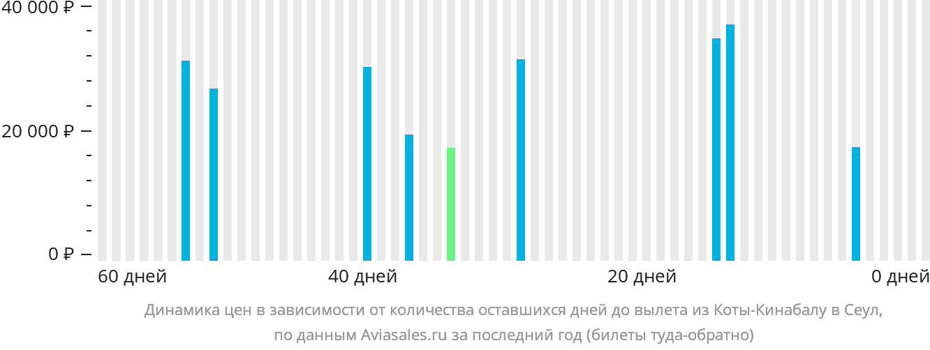 Динамика цен в зависимости от количества оставшихся дней до вылета из Кота-Кинабалу в Сеул
